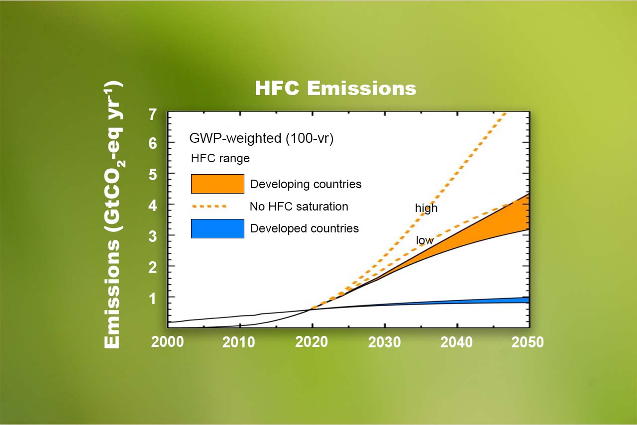 HFC emissions